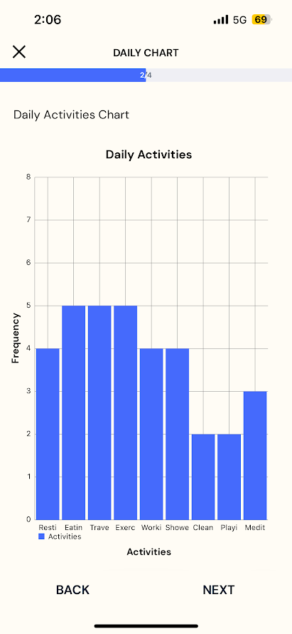  Sample Count Chart based on Daily Activities Question