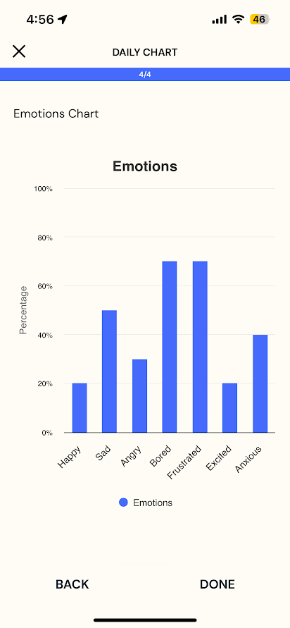 A Percentage Chart on emotions question