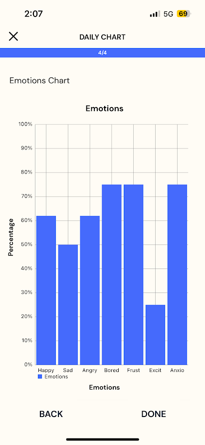 Sample Percentage Chart based on Emotions Question