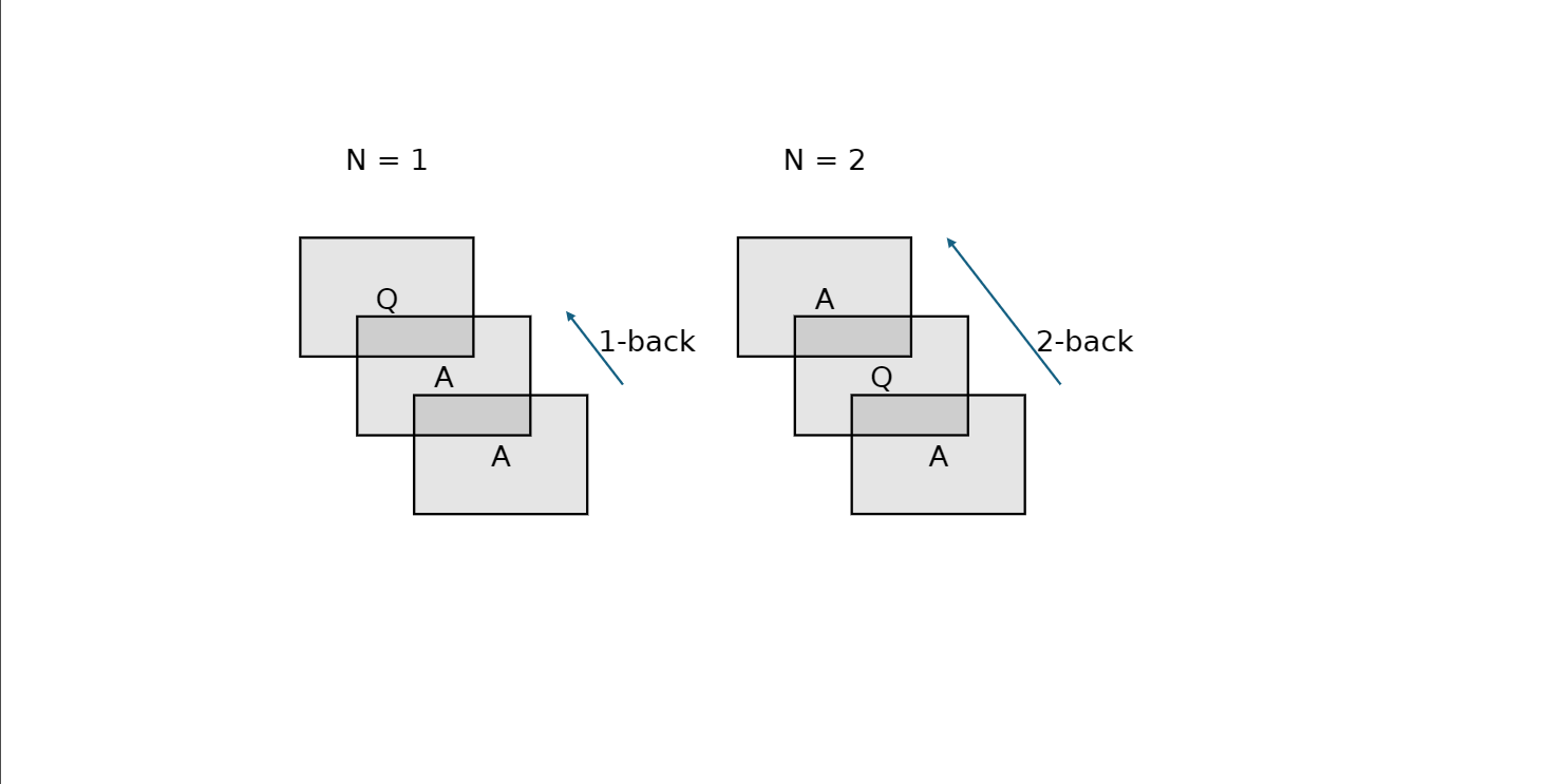 N-Back Cognitive Task Sample